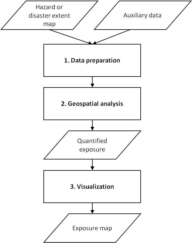 Disaster Management Flow Chart