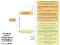 Variables which characterize vulnerability components