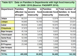 Data on Families in Departments with high food insecurity