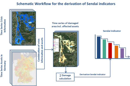Schematic Workflow for the derivation of an exemplary Sendai indicator using crisis information generated from satellite remote sensing (Source: own figure; Copernicus Emergency Management Service (©European Union), EMSN024, EMSN056)