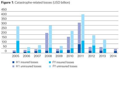 Insured and uninsured catastrophe-related losses in USD billion
