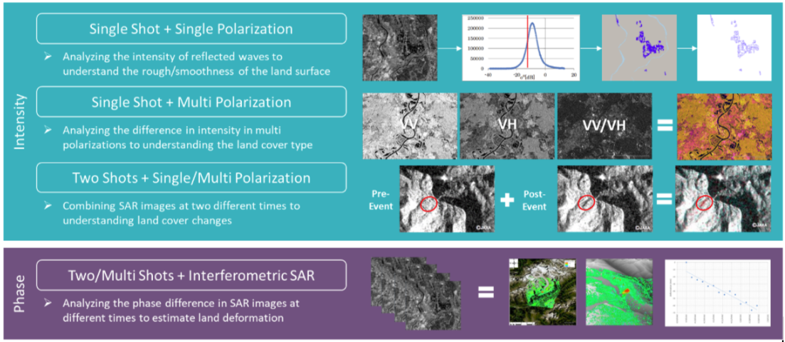 Figure 4. Analysis Methods for SAR satellite imagery data