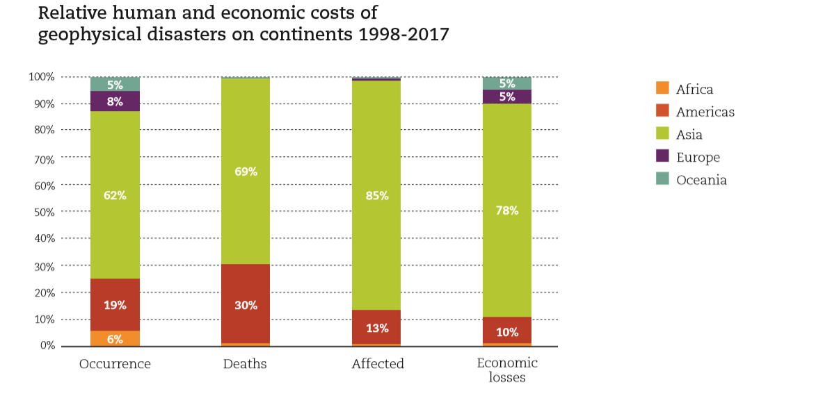 Relative human and economic costs of geophysical disasters on continents 1998-2017