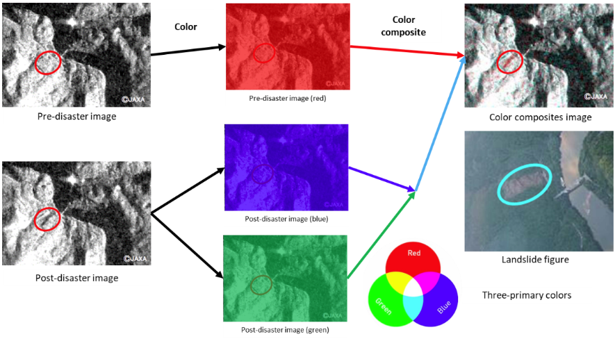Figure 5. Color-composite Image Creation by using pre- and post-disaster radar images (JAXA and MLIT, 2008)