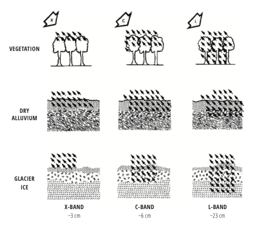 Figure 12. Effects of the SAR band on penetration of surfaces. The longer the wavelength, the deeper the penetration through most land types. Credit: The SAR Handbook