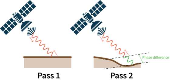 Figure 3. The concept of DInSAR techniques. (Agram et al., 2022).