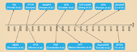 Figure 5. The development of various TS-InSAR techniques (Xue et al., 2020).