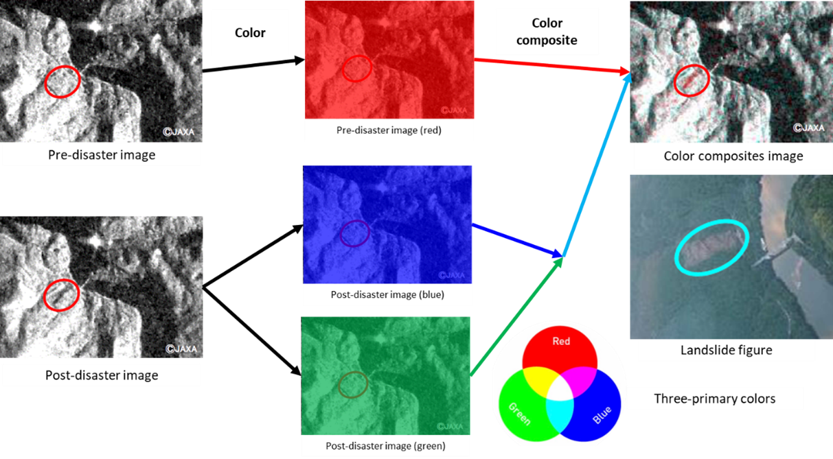 Figure 6. Color-composite Image Creation by using pre- and post-disaster radar images (JAXA and MLIT, 2008)