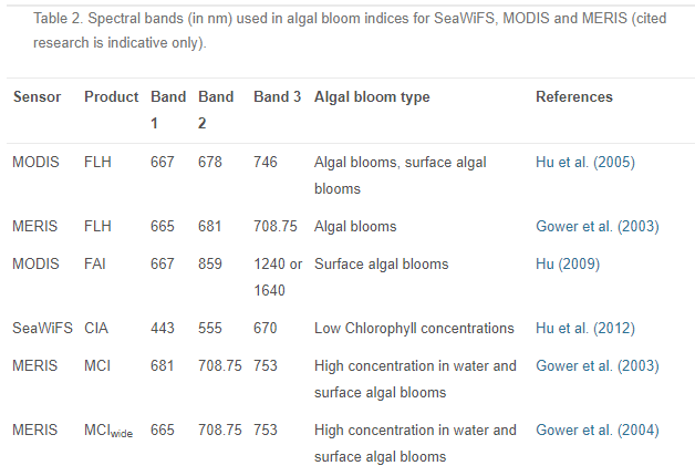 Spectral bands (in nm) used in algal bloom indices for SeaWiFS, MODIS and MERIS