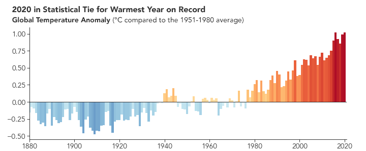 2020 in Statistical Tie for Warmest Year on Record. Source: NASA