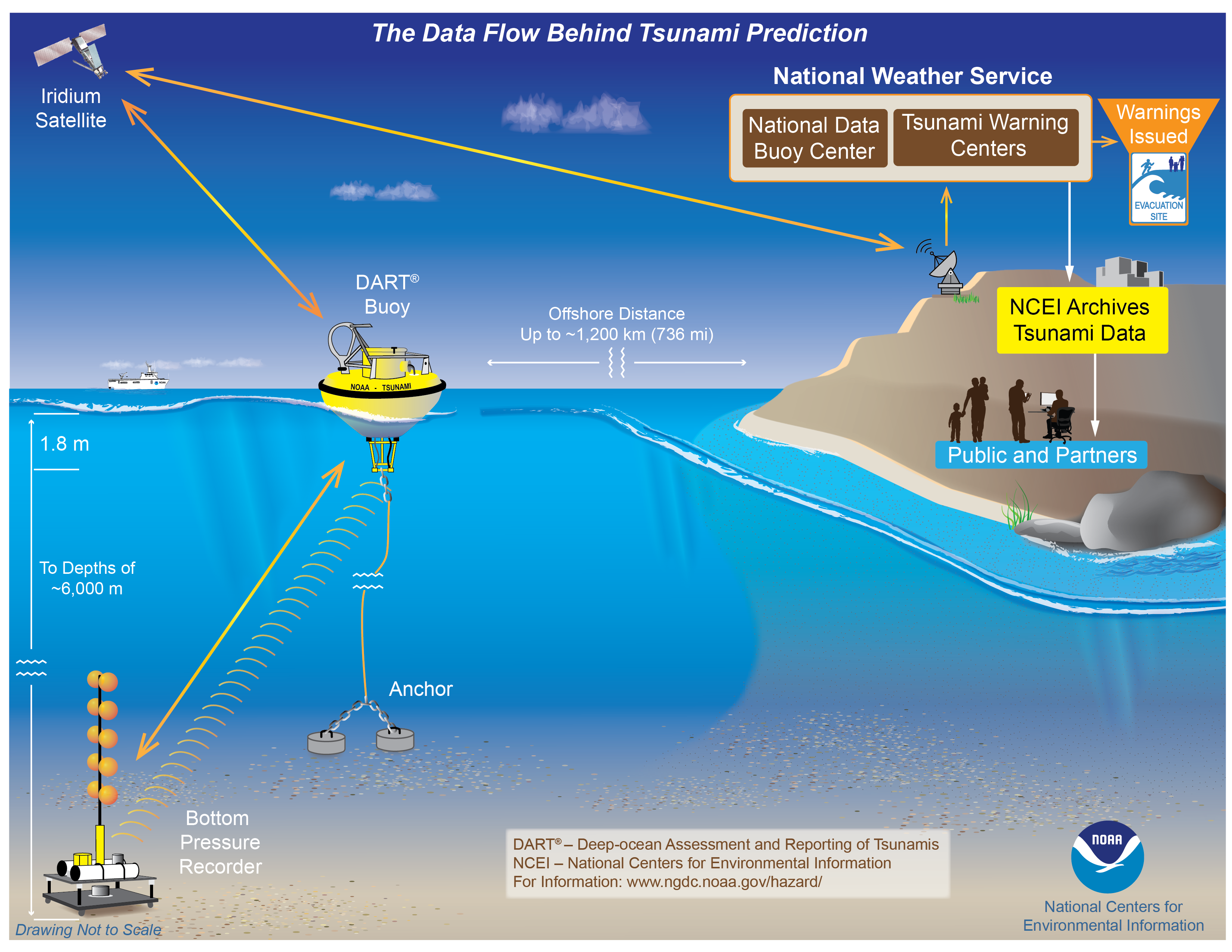tsunami warning system diagram
