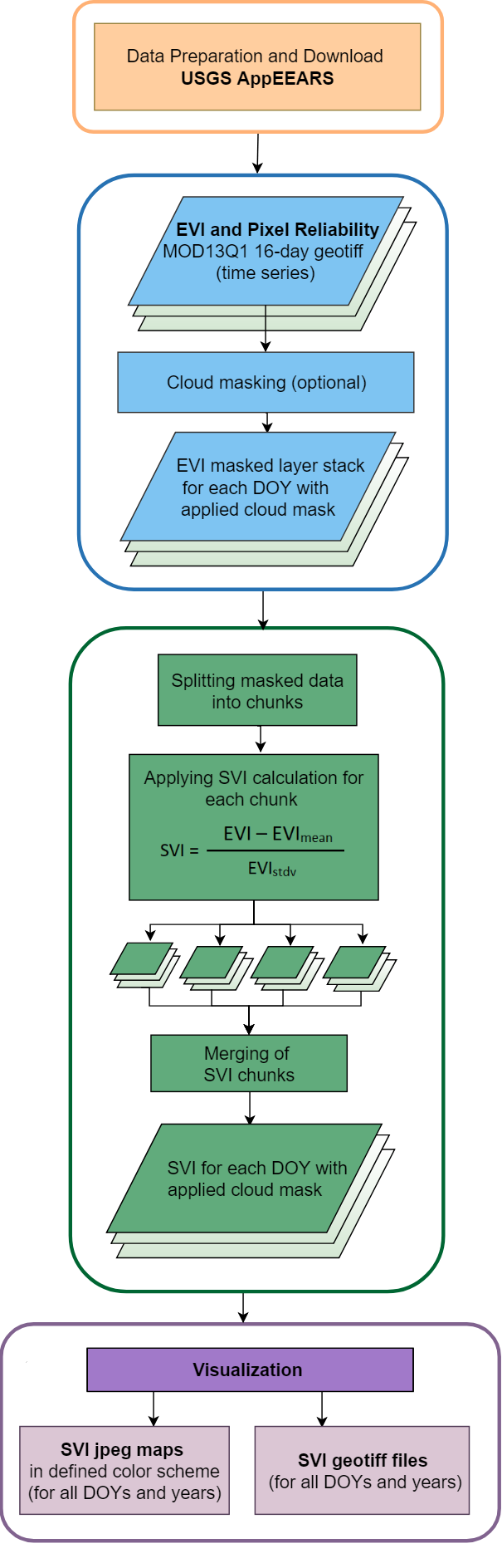 Flowchart SVI including chunking