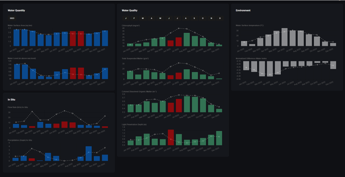  Monitoring charts with historic trends and anomaly highlight