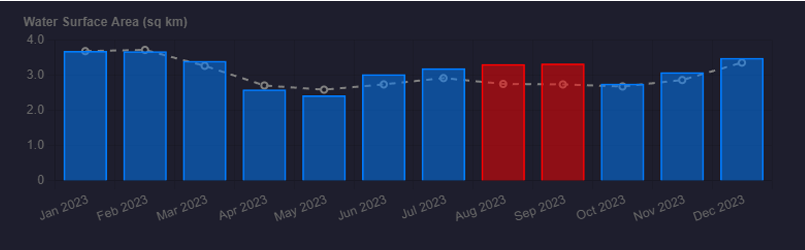 Water chart with historic trends and anomaly highlight
