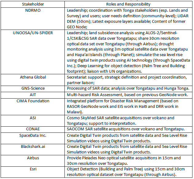 Table: Stakeholders and Contributors of the Project