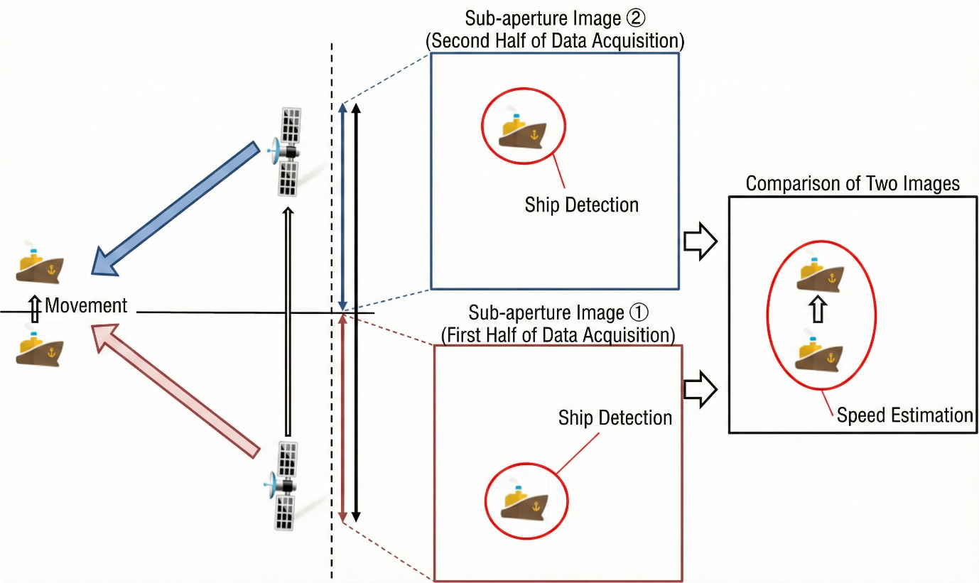 Figure 4. Sub-aperture processing uses two time-lagged images to detect movement