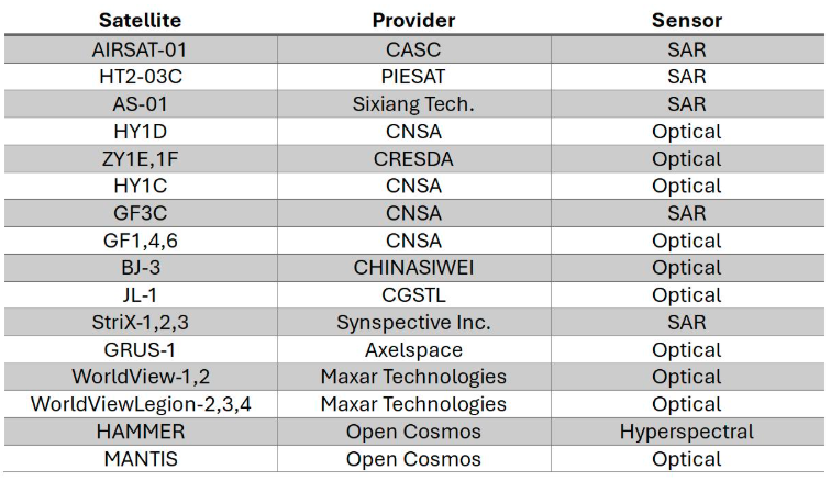 Table for Shared Satellite Imagery