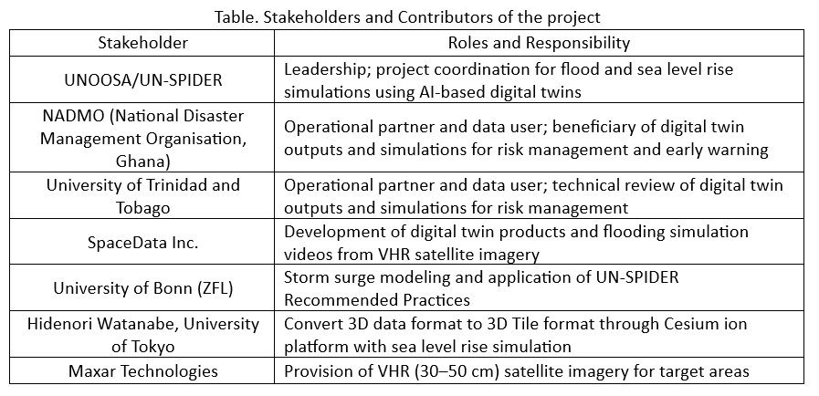 Table: Stakeholders and Contributors of the project