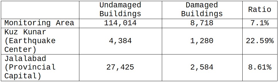 Table 1: Undamaged and Damaged Buildings