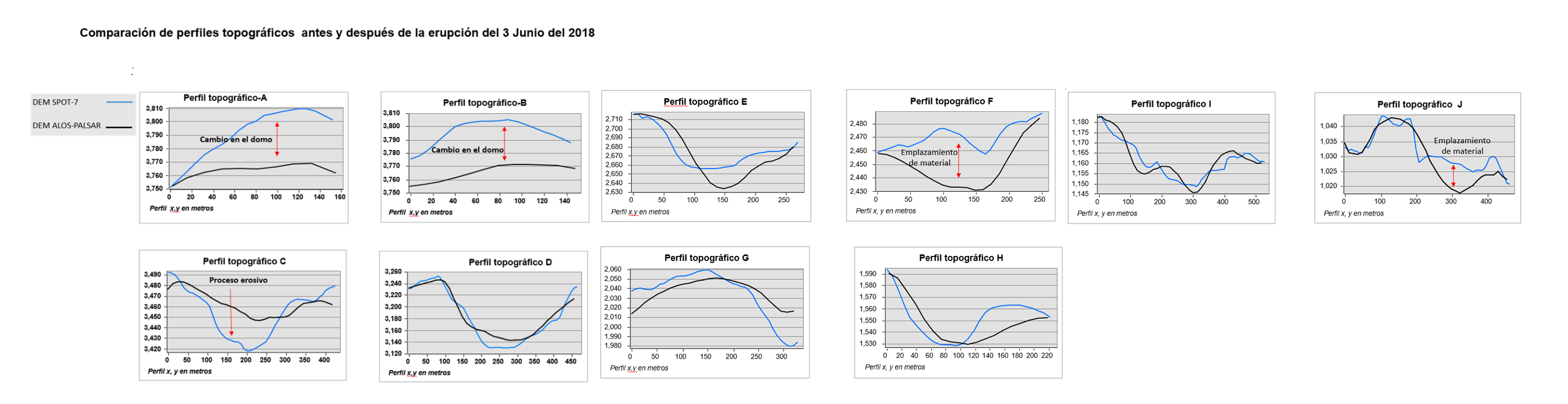 Figura 6. Comparación de perfiles topográficos empleando los modelos digitales de elevación ALOS-PALSAR y SPOT-7 en el domo y en varias zonas de la barranca Las Lajas.