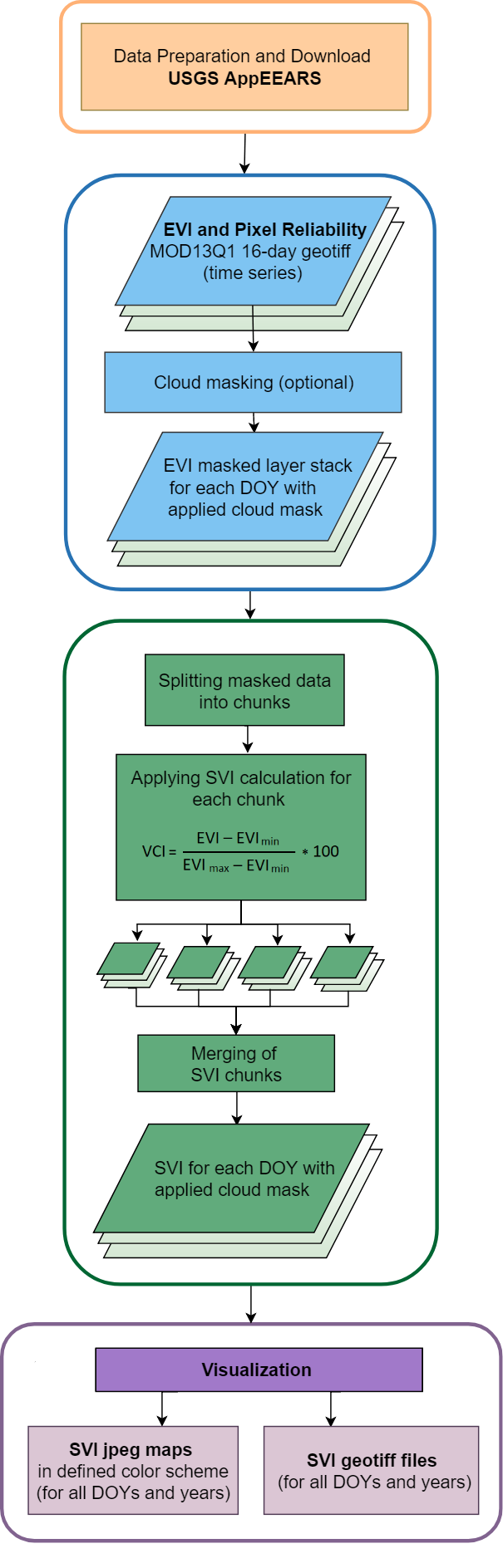 Flowchart VCI including chunking