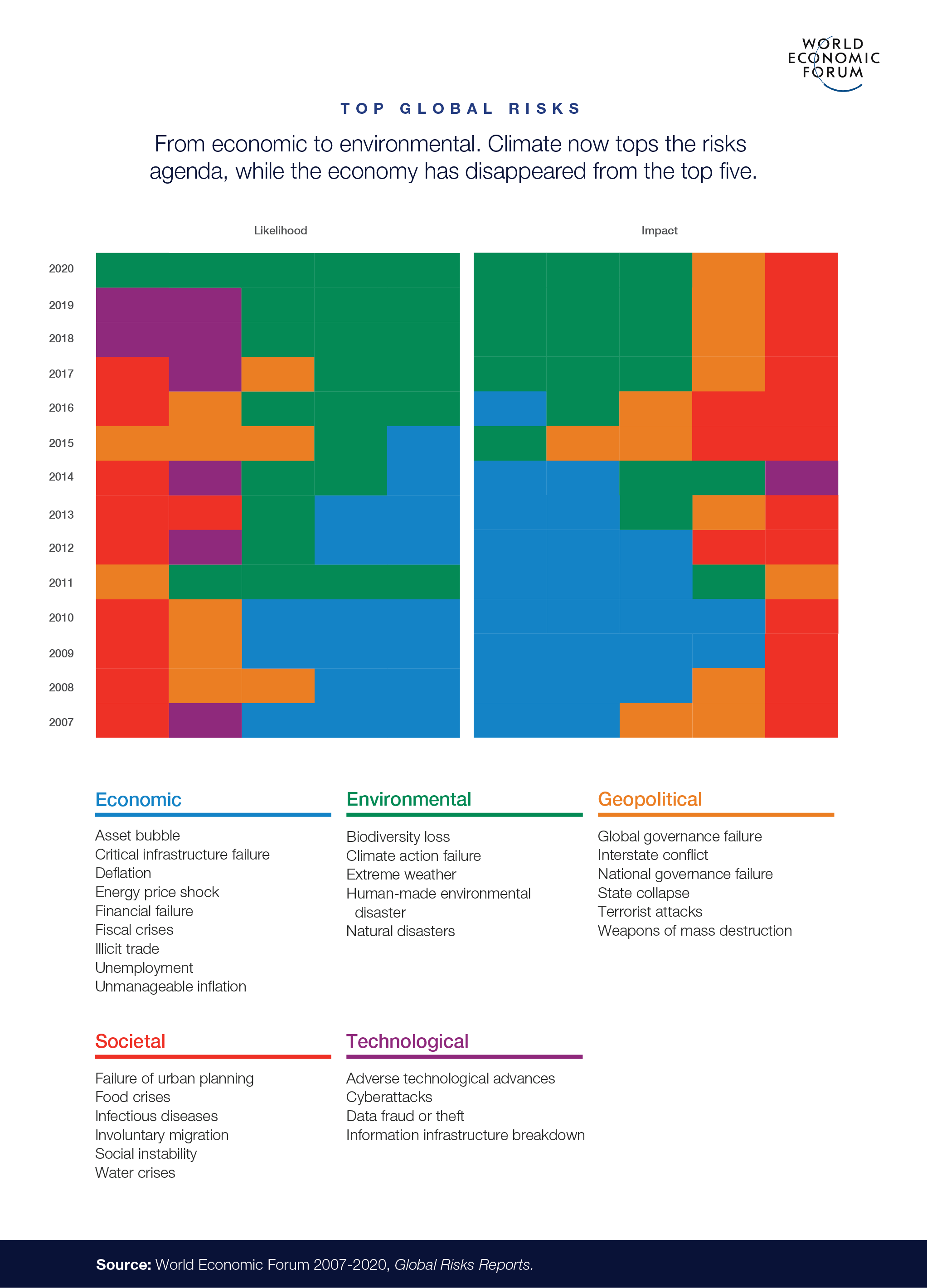 Top global risks. World Economic Forum 2007-2020, Global Risks Reports.