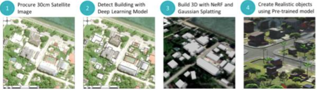 Workflow to create digital twin products using Deep Learning Model