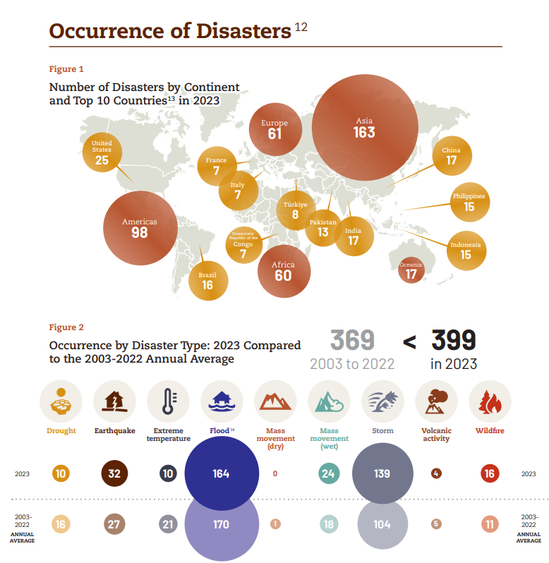 CRED Publication Occurrence of Disasters