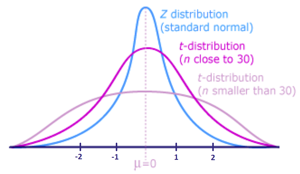 distribution curves