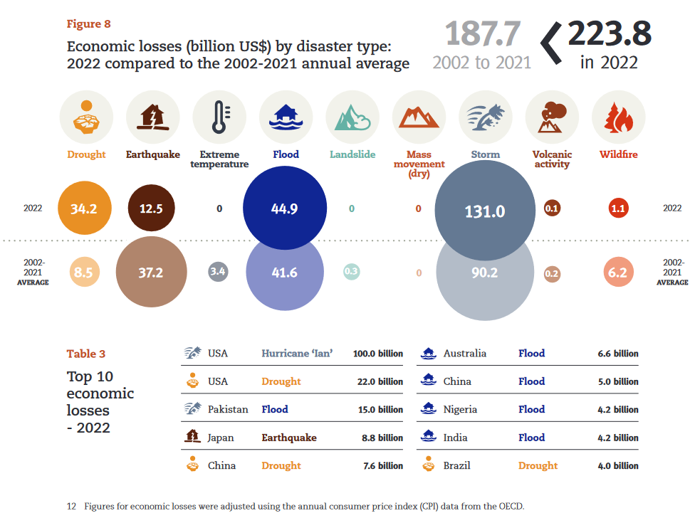 Economic losses by disaster type: 2022 compared to the 2002-2021 annual average