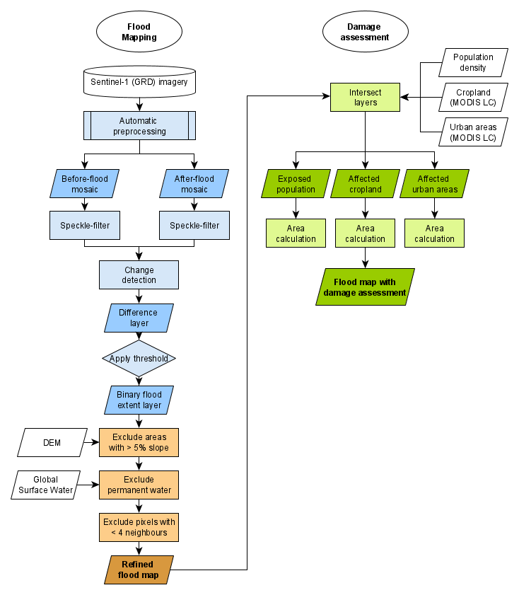 Flood Mapping GEE Workflow