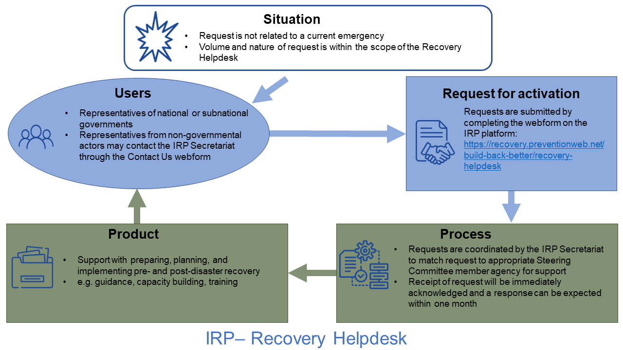 IRP Recovery Help Desk Structure