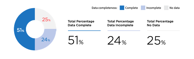 Data across 27 humanitarian operations. Image: UN OCHA.