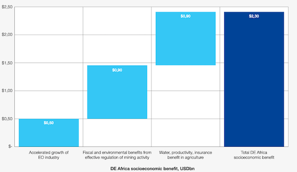 The economic impact of DE Africa could surpass $2bn per year by 2024. Image: World Economic Forum.​