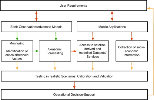 Système opérationnel d’aide à la décision proposé par Enenkel et al (2014). En vert, les connexions établies ; en orange, les connexions modérées, et en rouge, les connexions faibles. Source : (Source: Enenkel et al. 2014, doi:10.1016/j.gfs.2014.08.005).