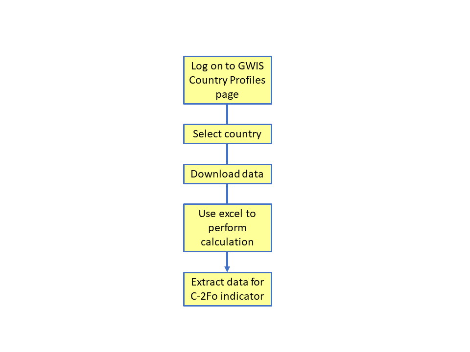 Flowchart for this procedure