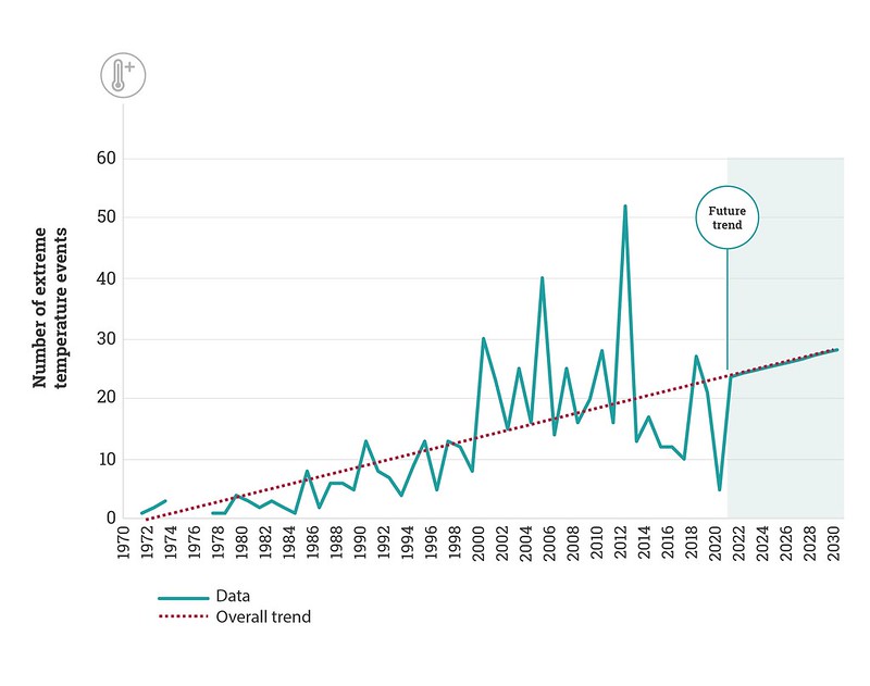 UNDRR: Number of extreme temperature events