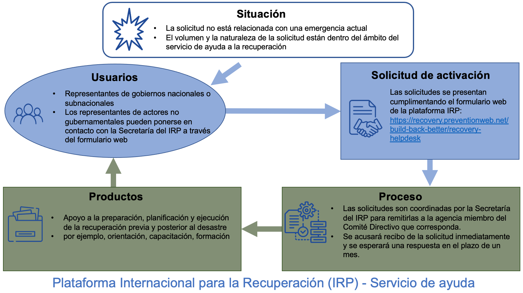 Estructura del Servicio de Ayuda para la Recuperación de la IRP