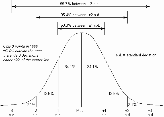 standard normal distribution graph