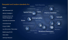 The Open Geospatial Consortium develops geospatial and location standards for a 