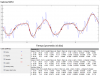 Time series of NDVI average 2001-2004 of clean pasture areas