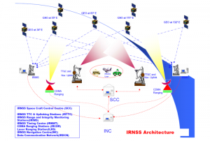 Architecture of the new Indian satnav system