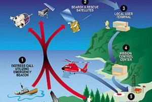 The MEOSAR satellite-based search and rescue system will improve the current COSPAS-SARSAT system (Image: NOAA)