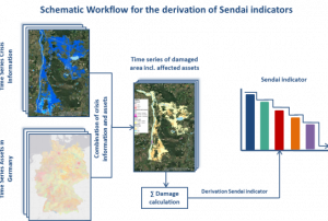 Schematic Workflow for the derivation of an exemplary Sendai indicator using crisis information generated from satellite remote sensing (Source: own figure; Copernicus Emergency Management Service (©European Union), EMSN024, EMSN056)