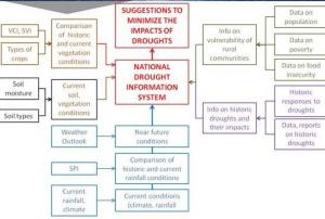 Drought Early Warning Side Event in MHEWS Cancun 2017