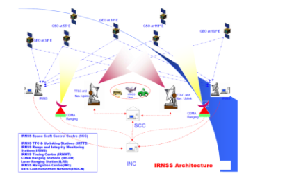 Architecture of the new Indian satnav system