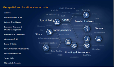 The Open Geospatial Consortium develops geospatial and location standards for a 