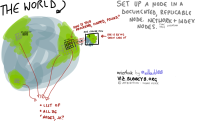 Visualization of the OpenAerialMap concept