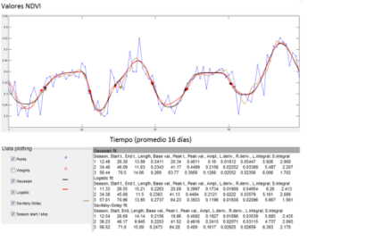 Time series of NDVI average 2001-2004 of clean pasture areas