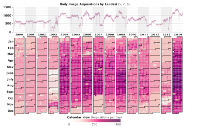 Daily image acquisitions by Landsat satellites from 2000 to 2014, with a clear increase during last year. (Image: NASA)